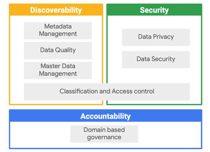 Introduction to Data Governance